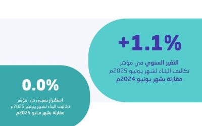 الإحصاء: ارتفاع تكاليف البناء بنسبة 1.1% خلال شهر يونيو من عام 2025