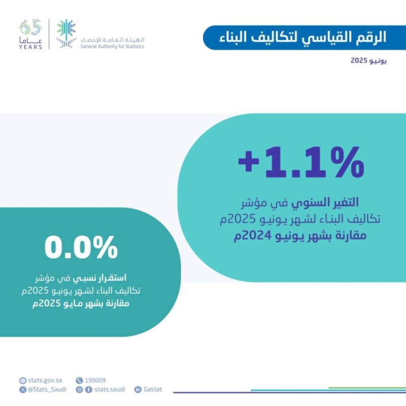 الإحصاء: ارتفاع تكاليف البناء بنسبة 1.1% خلال شهر يونيو من عام 2025