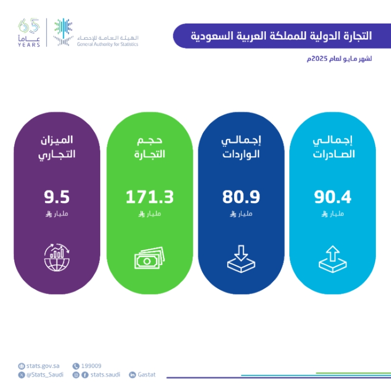 الإحصاء: زيادة الصادرات غير البترولية بنسبة 6.0% خلال شهر مايو من عام 2025
