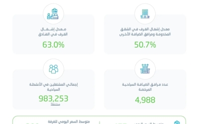 الإحصاء: زيادة معدل إشغال الغرف في الفنادق نحو 63% خلال الربع الأول 2025