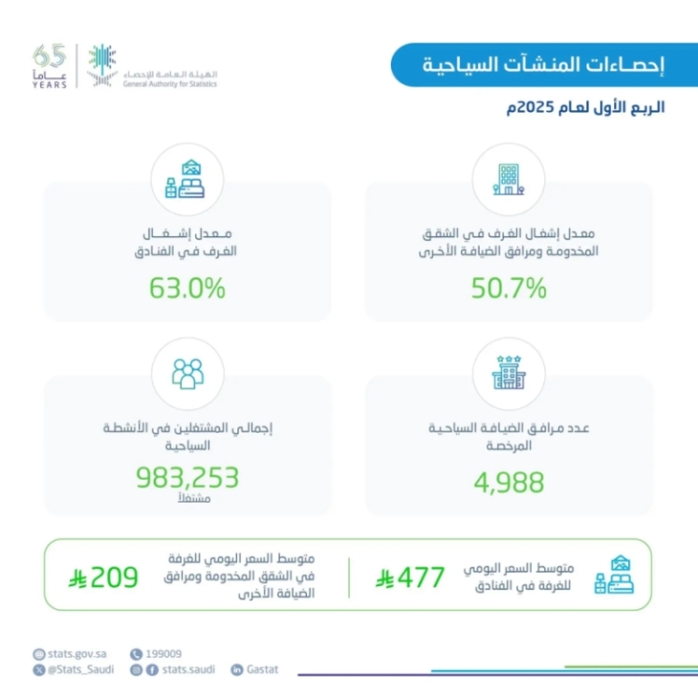 الإحصاء: زيادة معدل إشغال الغرف في الفنادق نحو 63% خلال الربع الأول 2025