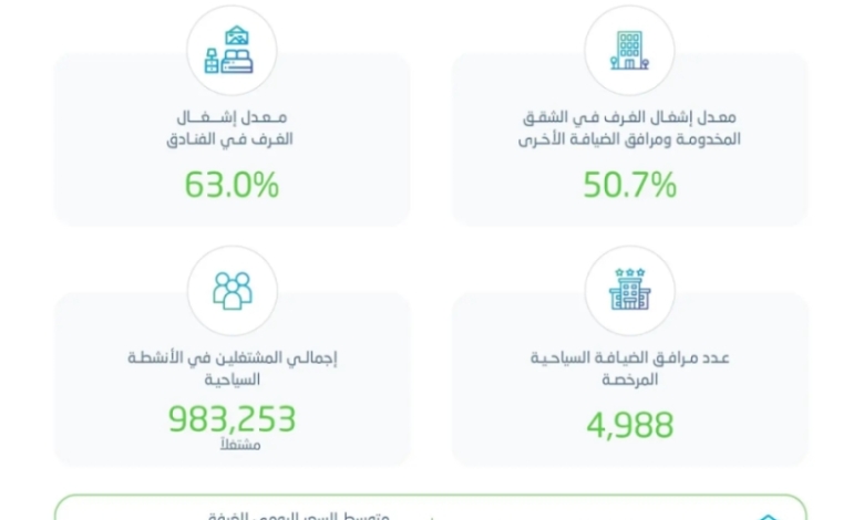 الإحصاء: زيادة معدل إشغال الغرف في الفنادق نحو 63% خلال الربع الأول 2025