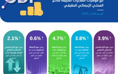الإحصاء: نمو الناتج المحلي الإجمالي الحقيقي بمعدل 3.9% خلال الربع الثاني من 2025