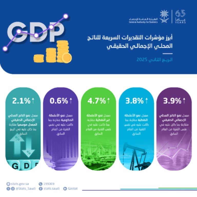 الإحصاء: نمو الناتج المحلي الإجمالي الحقيقي بمعدل 3.9% خلال الربع الثاني من 2025
