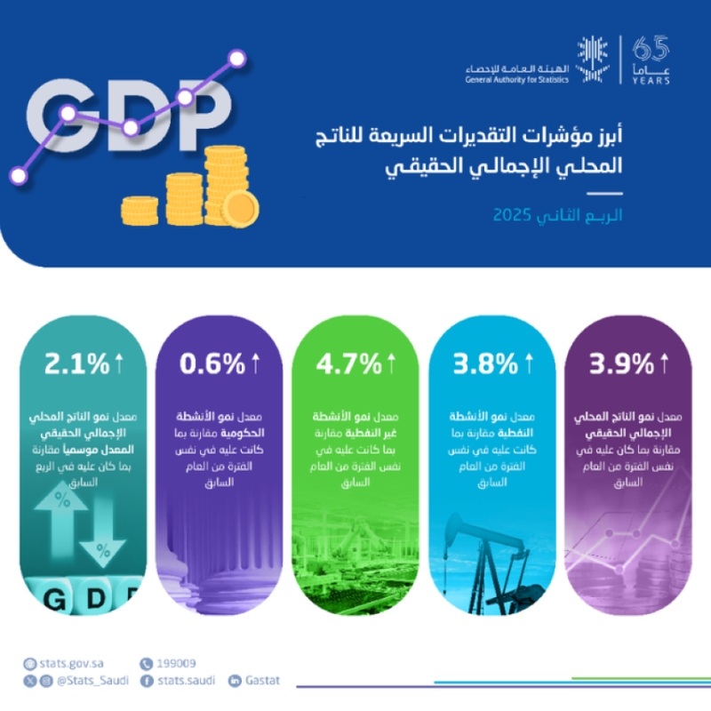 الإحصاء: نمو الناتج المحلي الإجمالي الحقيقي بمعدل 3.9% خلال الربع الثاني من 2025