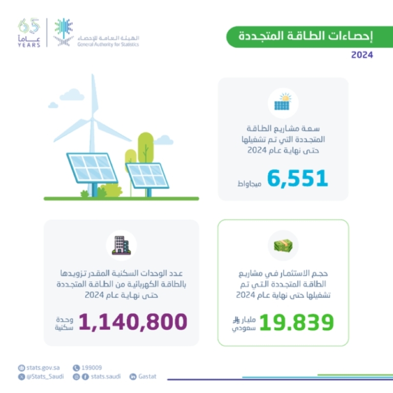 الإحصاءات تشير إلى 6.5 ألف ميجاوات سعة مشاريع الطاقة المتجددة في المملكة العربية السعودية.