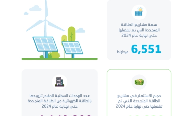 الإحصاءات تشير إلى 6.5 ألف ميجاوات سعة مشاريع الطاقة المتجددة في المملكة العربية السعودية.