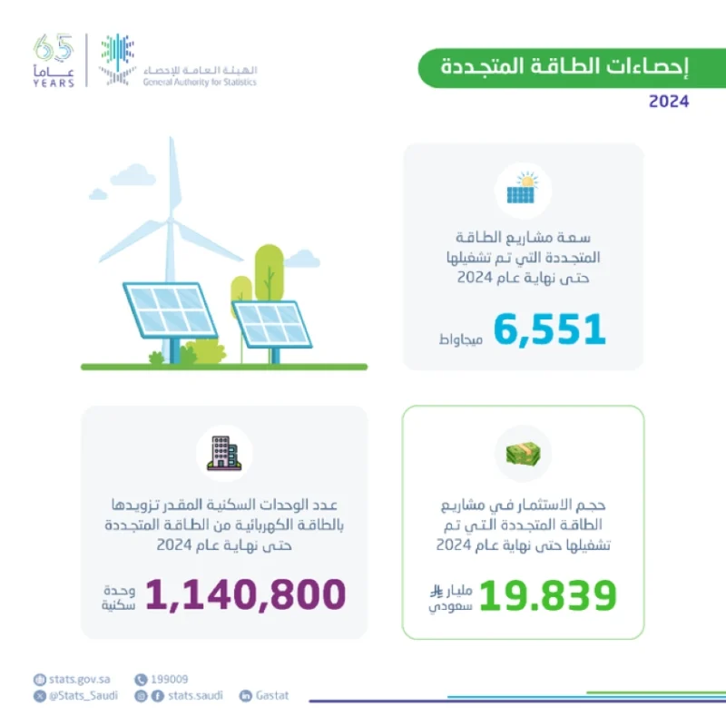 الإحصاءات تشير إلى 6.5 ألف ميجاوات سعة مشاريع الطاقة المتجددة في المملكة العربية السعودية.