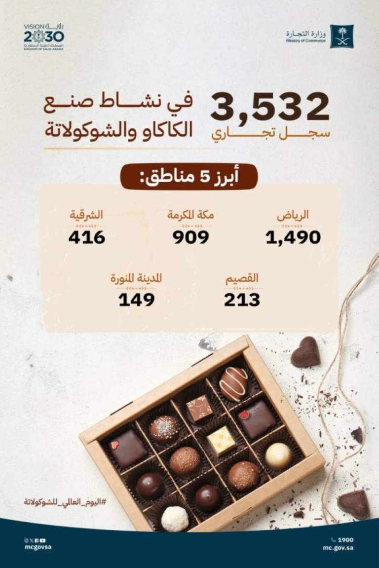 “التجارة”: تسجيل (3,532) سوقًا تجاريًا في مجال تصنيع الكاكاو والشوكولاتة بالمملكة.