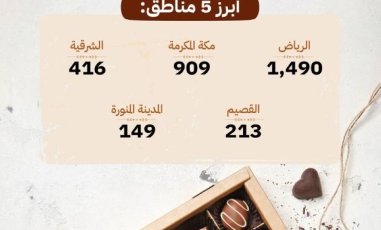 "التجارة": تسجيل (3,532) سوقًا تجاريًا في مجال تصنيع الكاكاو والشوكولاتة بالمملكة.