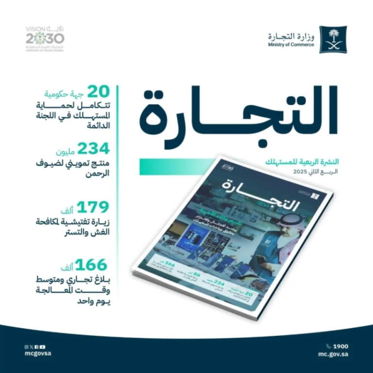 “التجارة”: تنفيذ 179 ألف زيارة تفتيشية لمكافحة الغش والتستر التجاري بشكل فعال.
