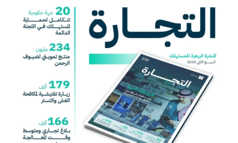 "التجارة": تنفيذ 179 ألف زيارة تفتيشية لمكافحة الغش والتستر التجاري بشكل فعال.