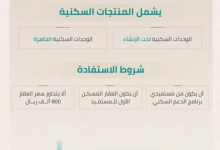 "الصندوق العقاري" يمدد برنامج "الرهن الميسر" في دعم تملك المسكن الأول للمستفيدين.