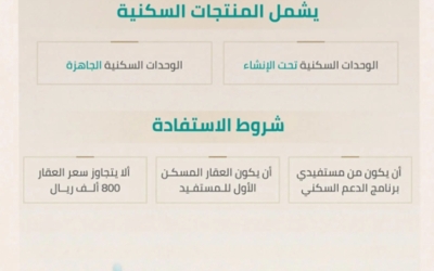"الصندوق العقاري" يمدد برنامج "الرهن الميسر" في دعم تملك المسكن الأول للمستفيدين.