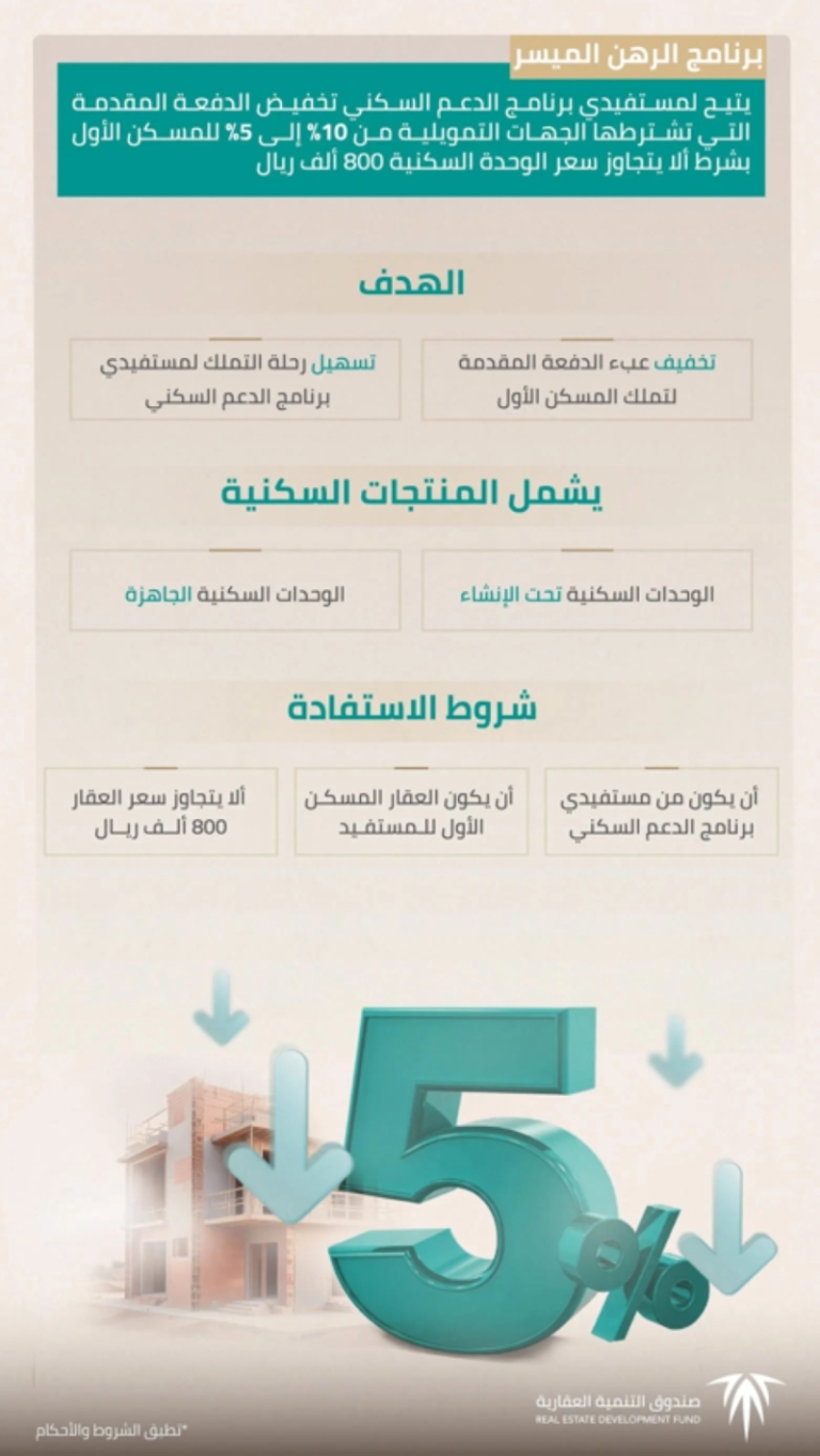 “الصندوق العقاري” يمدد برنامج “الرهن الميسر” في دعم تملك المسكن الأول للمستفيدين.