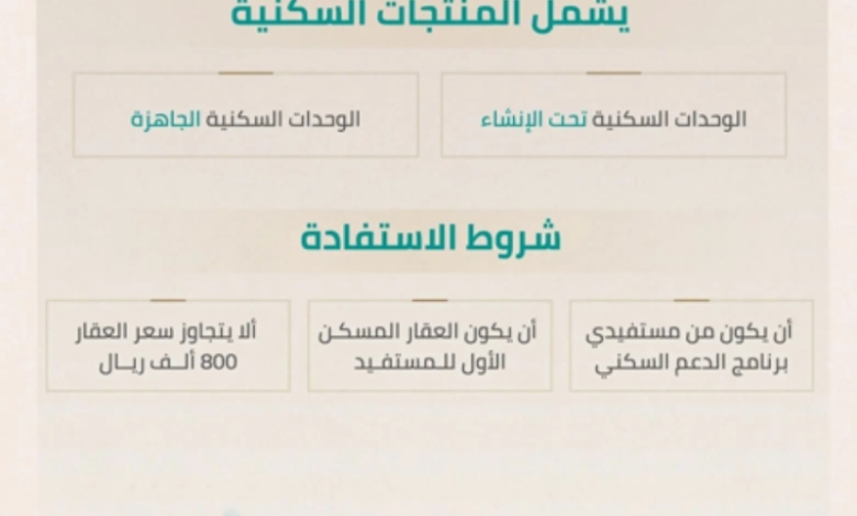 "الصندوق العقاري" يمدد برنامج "الرهن الميسر" في دعم تملك المسكن الأول للمستفيدين.