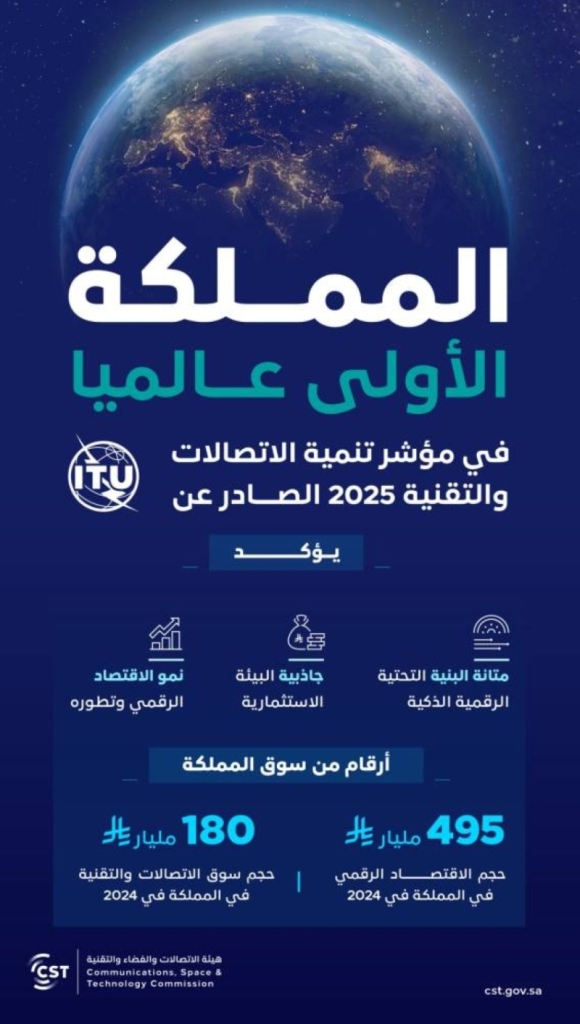 المملكة تتصدر العالم في مؤشر تنمية الاتصالات والتقنية 2025 من الاتحاد الدولي للاتصالات.