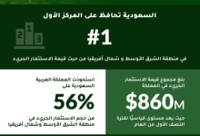 المملكة تتصدر مشهد الاستثمار الجريء بـ3 مليارات