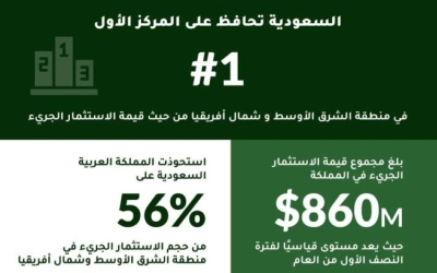 المملكة تتصدر مشهد الاستثمار الجريء بـ3 مليارات
