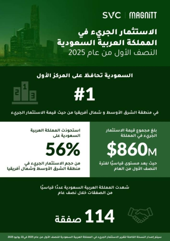 المملكة تتصدر مشهد الاستثمار الجريء بـ3 مليارات