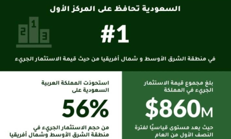 المملكة تتصدر مشهد الاستثمار الجريء بـ3 مليارات