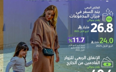 المملكة تسجل نموًا قياسيًا في إنفاق الزوار الأجانب ليصل إلى 49.4 مليار ريال.