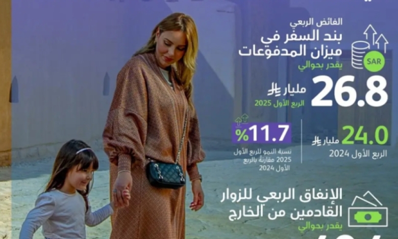 المملكة تسجل نموًا قياسيًا في إنفاق الزوار الأجانب ليصل إلى 49.4 مليار ريال.