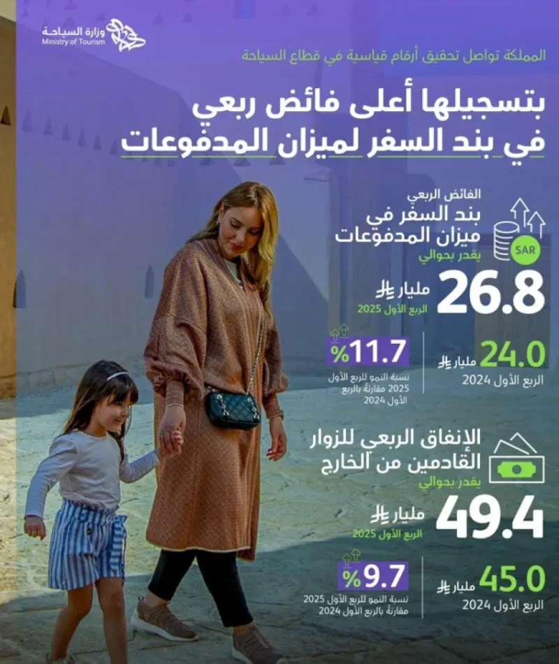 المملكة تسجل نموًا قياسيًا في إنفاق الزوار الأجانب ليصل إلى 49.4 مليار ريال.