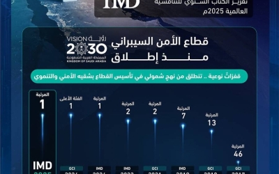 المملكة تواصل تعزيز مكانتها كزعيم عالمي في مجال الأمن السيبراني.