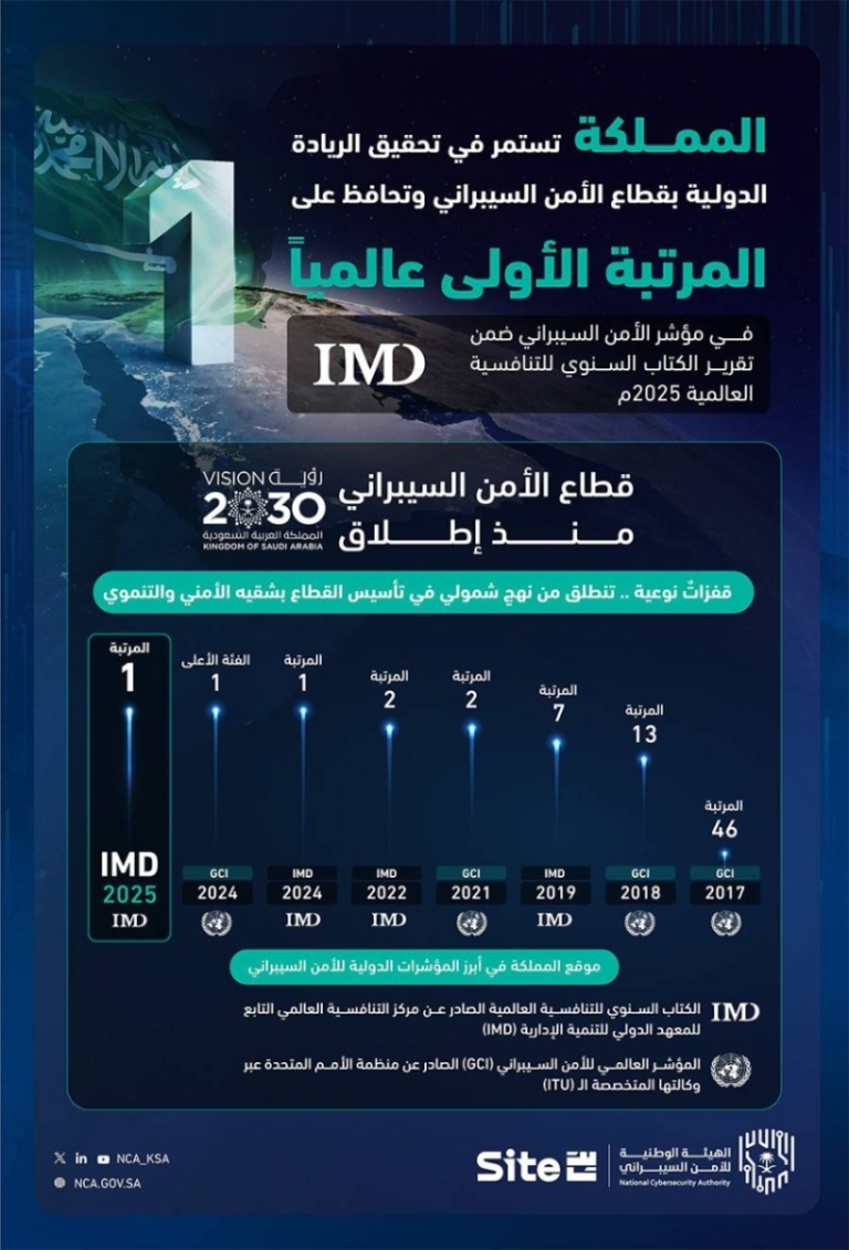 المملكة تواصل تعزيز مكانتها كزعيم عالمي في مجال الأمن السيبراني.