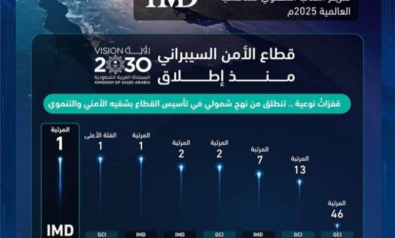 المملكة تواصل تعزيز مكانتها كزعيم عالمي في مجال الأمن السيبراني.