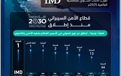 المملكة تواصل ريادتها الدولية في الأمن السيبراني وتحافظ على المرتبة الأولى عالميًا.