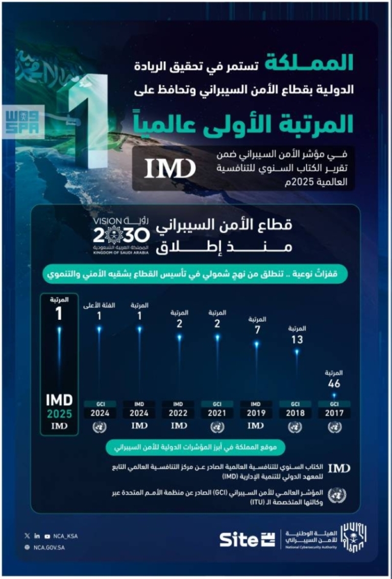 المملكة تواصل ريادتها الدولية في الأمن السيبراني وتحافظ على المرتبة الأولى عالميًا.