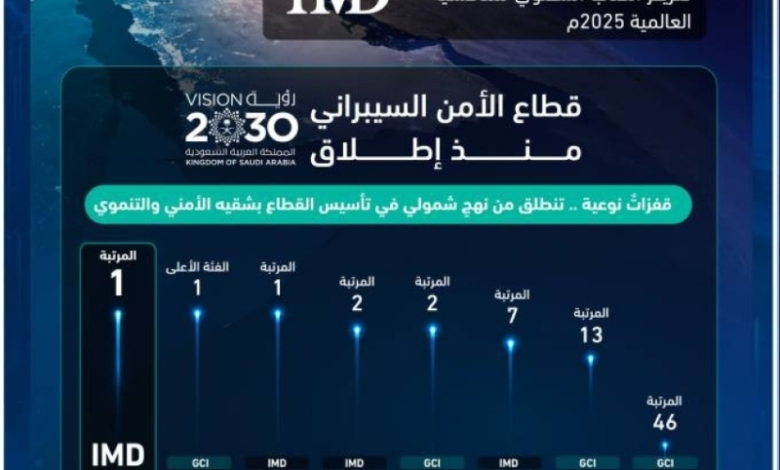 المملكة تواصل ريادتها الدولية في الأمن السيبراني وتحافظ على المرتبة الأولى عالميًا.