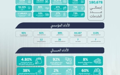 "المودة" تحقق إنجازًا جديدًا بتقديم 180,678 خدمة تنموية وأسرية بمكة المكرمة