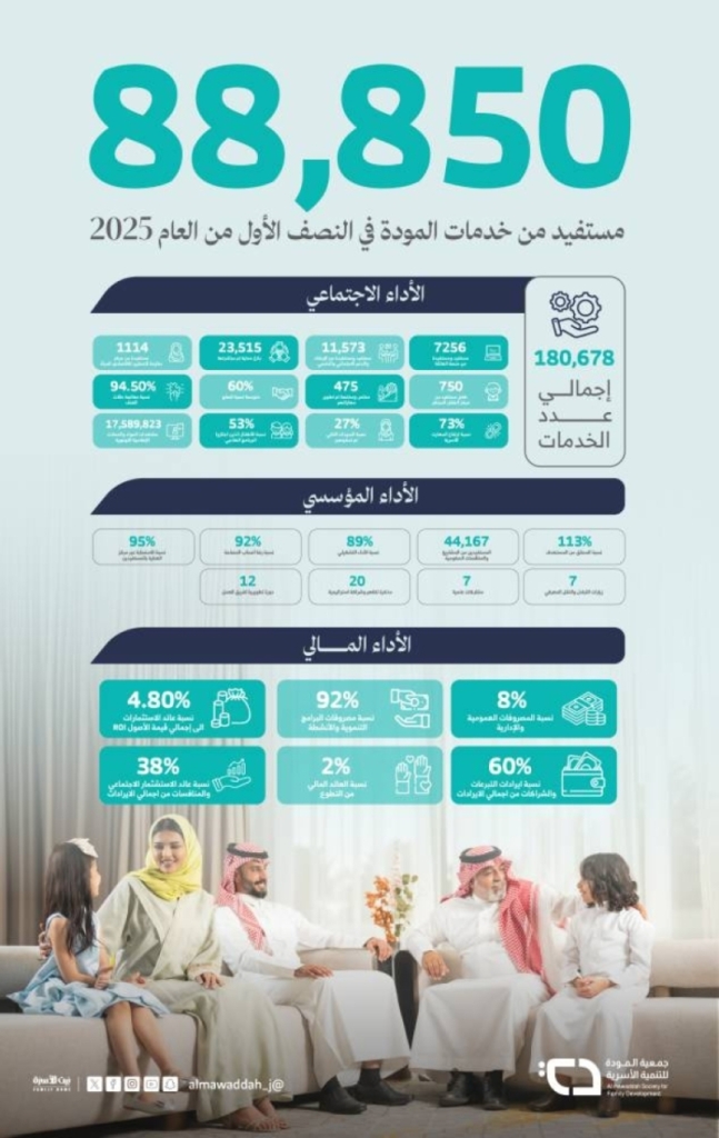 "المودة" تحقق إنجازًا جديدًا بتقديم 180,678 خدمة تنموية وأسرية بمكة المكرمة