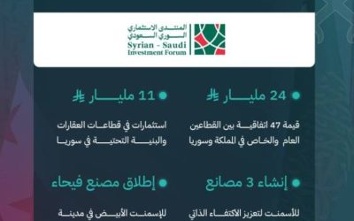 الوفد السعودي الاستثماري يختتم زيارته إلى سوريا بإعلان اتفاقيات تصل لـ24 مليار ريال.