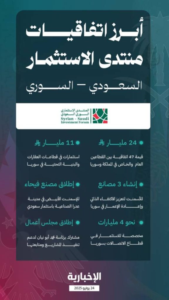 الوفد السعودي الاستثماري يختتم زيارته إلى سوريا بإعلان اتفاقيات تصل لـ24 مليار ريال.
