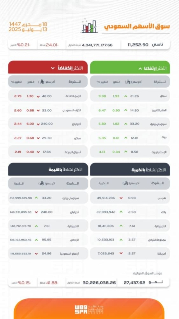 انخفاض مؤشر "تاسي" ليغلق عند مستوى 11252 نقطة في نهاية التداولات اليوم.
