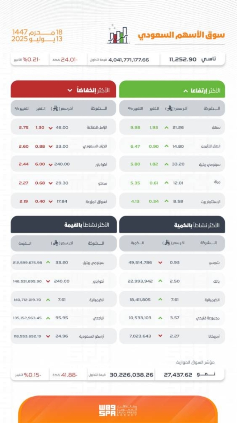انخفاض مؤشر “تاسي” ليغلق عند مستوى 11252 نقطة في نهاية التداولات اليوم.