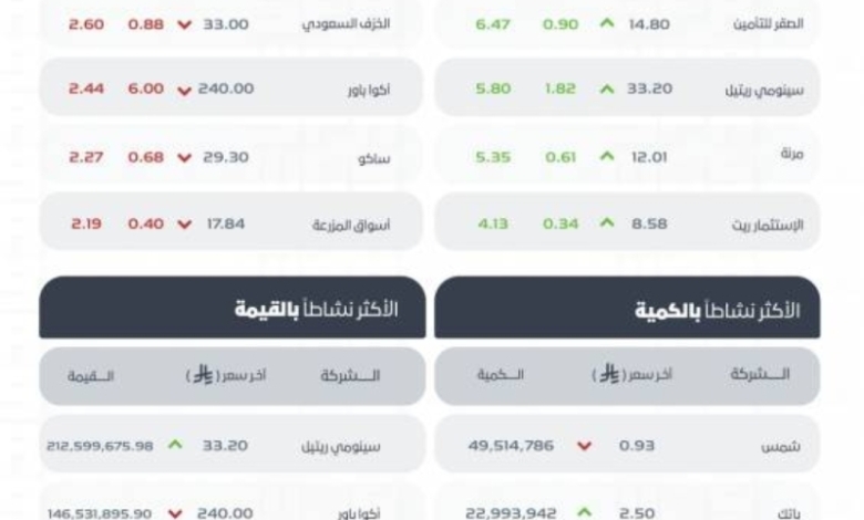 انخفاض مؤشر "تاسي" ليغلق عند مستوى 11252 نقطة في نهاية التداولات اليوم.