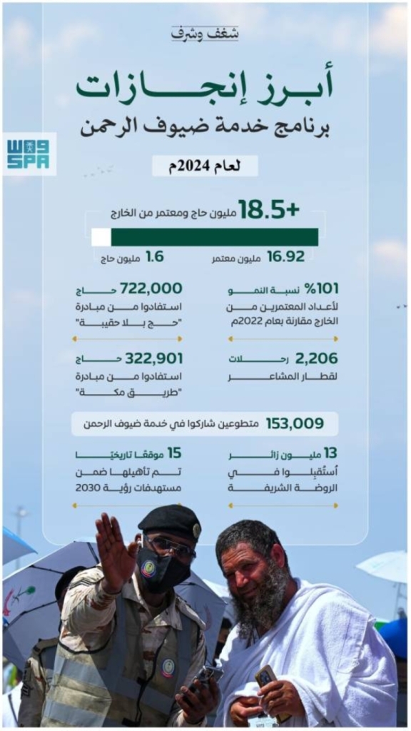برنامج خدمة ضيوف الرحمن يُعلن عن تقريره السنوي لعام 2024