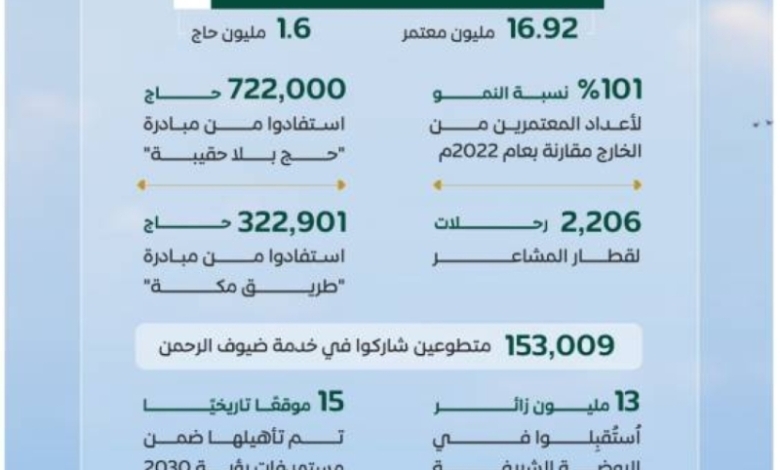 برنامج خدمة ضيوف الرحمن يُعلن عن تقريره السنوي لعام 2024