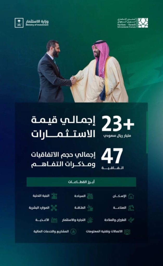بـ 47 اتفاقية في دمشق: المملكة العربية السعودية تعزز نمو الاقتصاد السوري وتدعمه.