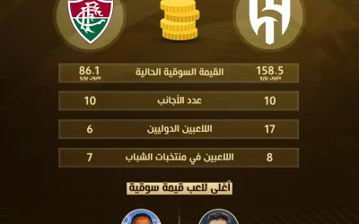 تباين القيمة التسويقية: تحليل فارق القوة بين الهلال وفلومينينسي قبل القمة المرتقبة