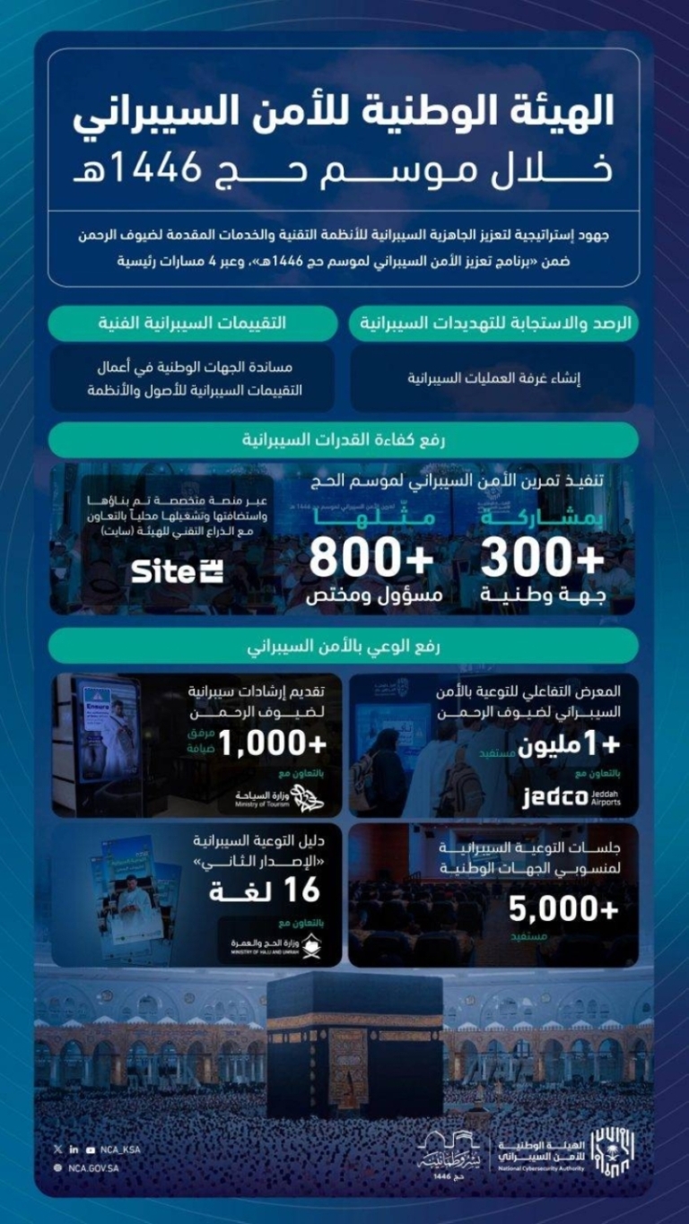 تحقيق الأمن السيبراني أثناء موسم الحج لتعزيز الخدمات الموجهة لضيوف الرحمن بشكل استراتيجي.