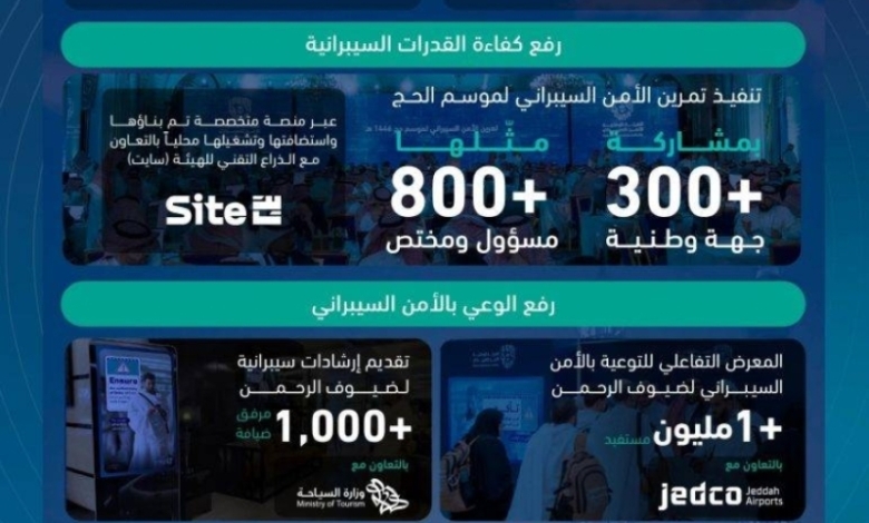 تحقيق الأمن السيبراني أثناء موسم الحج لتعزيز الخدمات الموجهة لضيوف الرحمن بشكل استراتيجي.