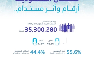 تزايد عدد سكان المملكة إلى 35 مليون نسمة