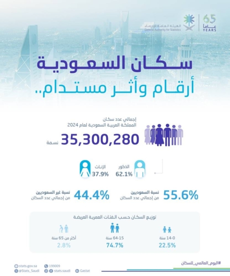 تزايد عدد سكان المملكة إلى 35 مليون نسمة