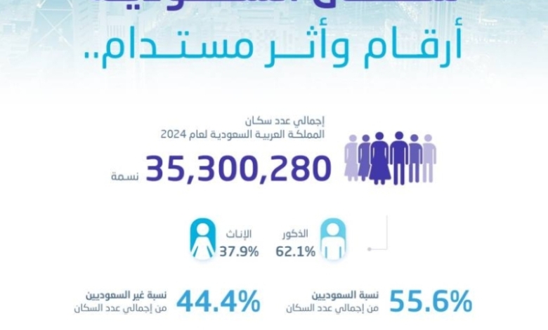 تزايد عدد سكان المملكة إلى 35 مليون نسمة